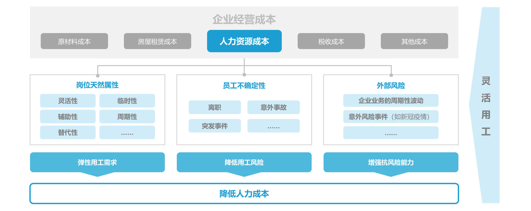 灵活用工 灵活用工